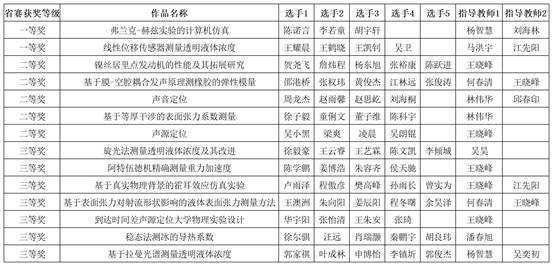 新葡萄88805官网-附件2：第七届湖北省大学生物理实验创新竞赛作品汇总表